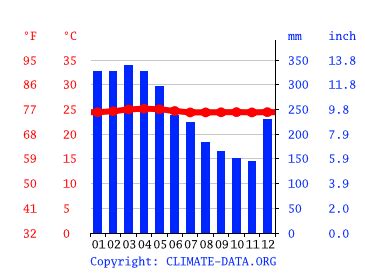 Africa climate: Average Temperature, weather by month, Africa water ...