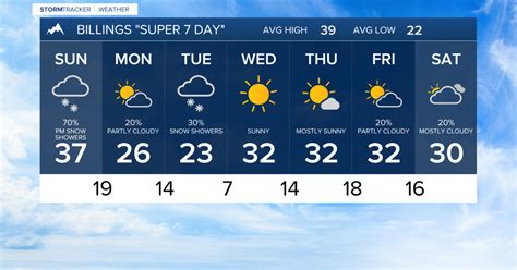 Q2 Billings Area Weather: Snow returns Sunday