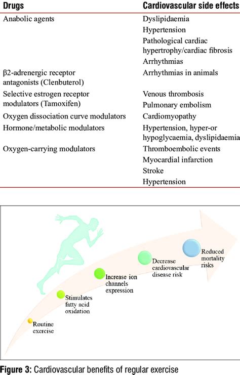 Drugs and cardiovascular side effects | Download Scientific Diagram