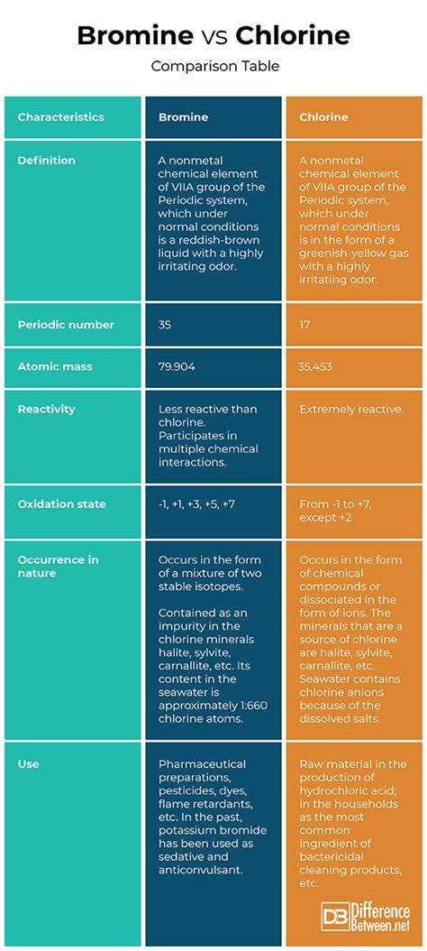 Difference Between Bromine and Chlorine | Difference Between
