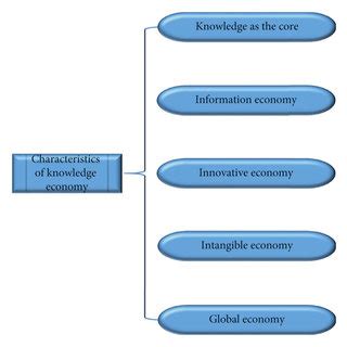 Characteristics of the knowledge economy. | Download Scientific Diagram