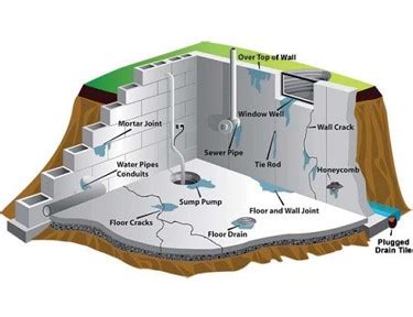 How to Waterproof a Basement DIY - Armored Basement Waterproofing, LLC.