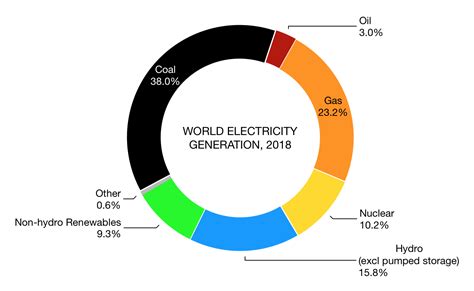 The World Energy System – World Energy Data