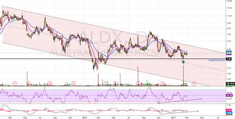 Double Bottom Reversal Pattern for NASDAQ:ALDX by TradingMula — TradingView