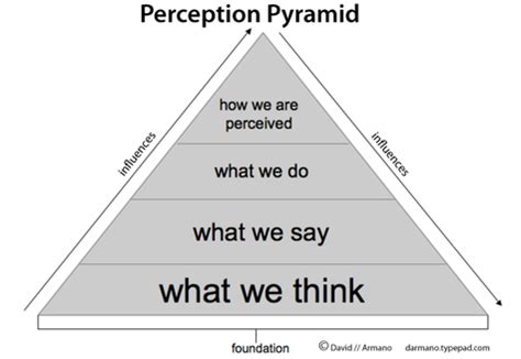 Logic+Emotion: Perception Pyramid