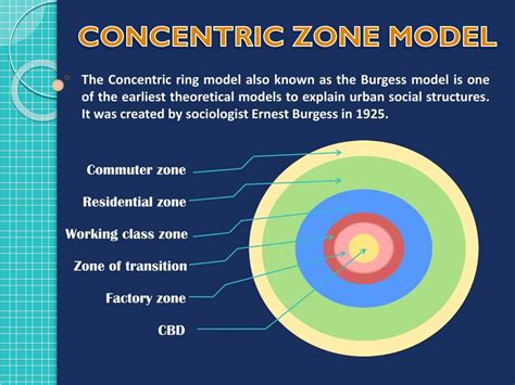 Concentric Zone Model by Ernest Burgess