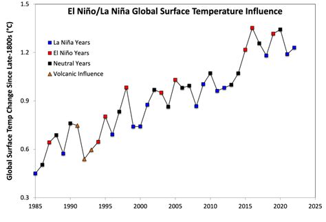 2022 was a remarkable year for the climate. Here’s what to expect in 2023