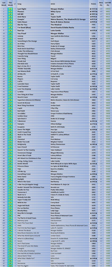 2023 Billboard Hot 100 Year End Predictions (Year 11) | Pulse Music Board