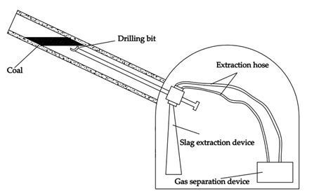 Gas Extraction Diagram. | Download Scientific Diagram