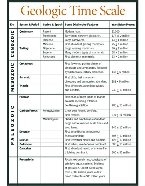 Geologic Time Scale Worksheets Middle School