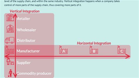 Horizontal Integration Chart