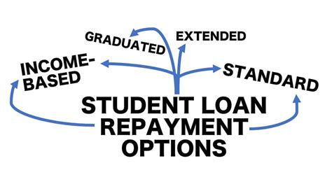 Income-Based Repayment of Student Loans - Plan Eligibility