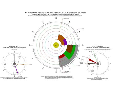 KSP Planetary Transfer Quick Reference Chart: >>> Now Combined!