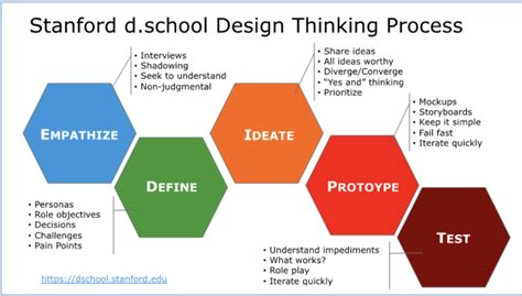 Design Thinking for Social Innovation