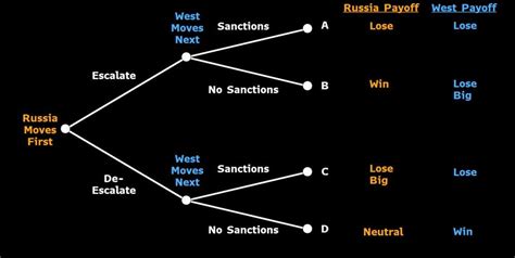 💭 Game Theory: Solving Geo-Political Tensions?