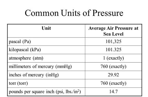 Pre-AP Chemistry: Units of Pressure/Boyle's Law