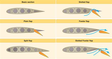 Flaps, the most effective control surfaces - RC Kavala Acro Team