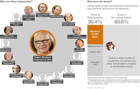 BBC News - Graphic: Who runs Murdoch News Corporation?