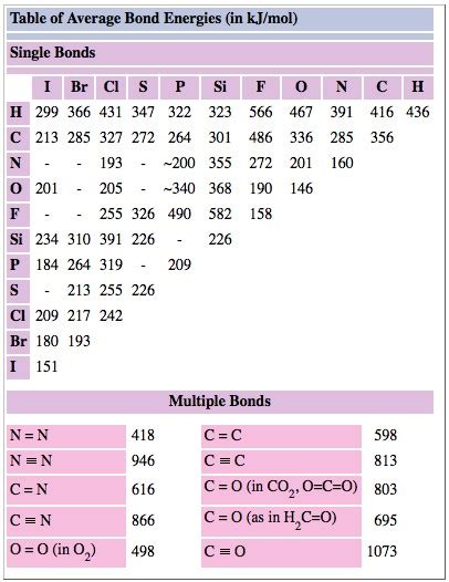 CHM1 12 Bond Energies Collection