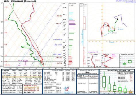 Understanding the Three Types of Supercell Thunderstorms