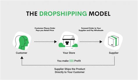 Dropshipping