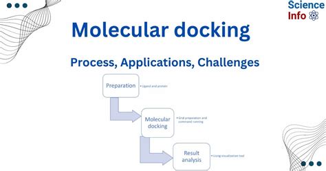 Molecular Docking: Process, Applications, Challenges