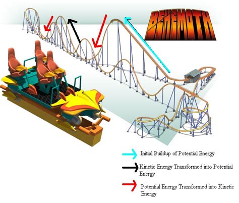 P#Y$1(S: Physics of Roller Coasters