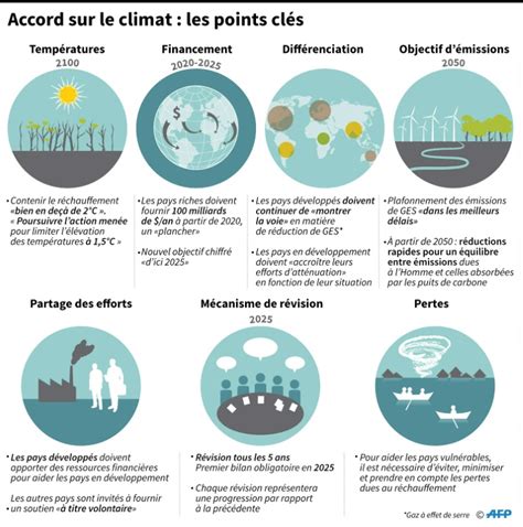 Accord de Paris sur le climat: les engagements des pays - Sciences et ...