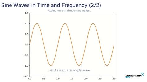 4. Waveforms, Frequencies & Bandwidth - Grandmetric