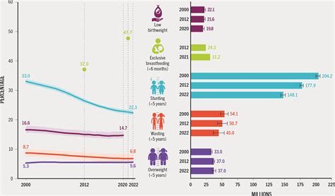 2.3 The state of nutrition: progress towards global nutrition targets