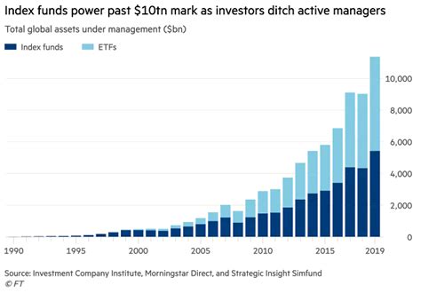 The Rise of Passive Investing – Index Funds and ETFs – ISABELNET