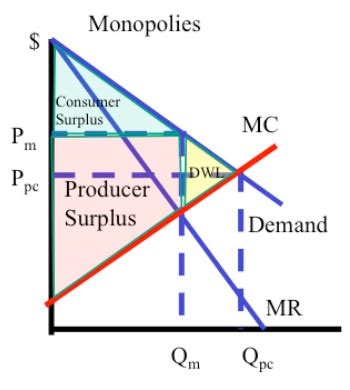 monopoly - Consumer Surplus Graph - Economics Stack Exchange