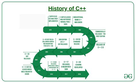 Introduction to C++ | C/C++ Notes