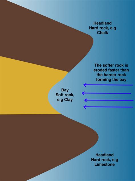 Features of Erosion