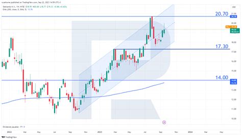 Ford, GM, Stellantis Stock Forecast – Technical Analysis