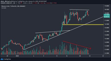 Binance Coin Price Analysis: BNB Charts Small Gains Following WazirX ...