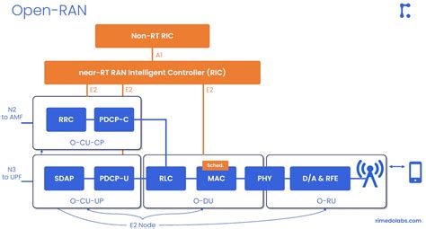 Introduction to O-RAN: Concept and Entities - RIMEDO Labs