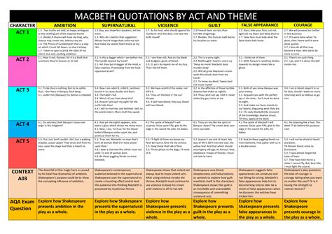 Macbeth Revision Resources: quotations, themes, context (AQA 9-1 ...