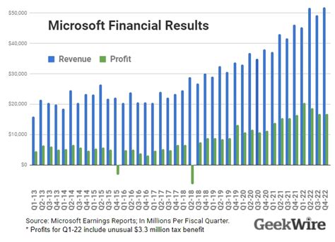 Microsoft earnings come up short, hit by global economic trends and ...