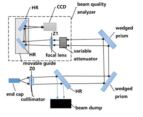 Experimental setup of the high-power fiber laser beam quality factor,... | Download Scientific ...