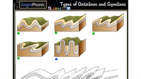 Types of Anticlines and Synclines - YouTube