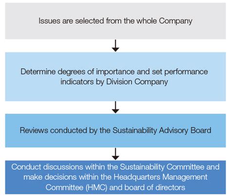 Sustainability | ITOCHU Corporation