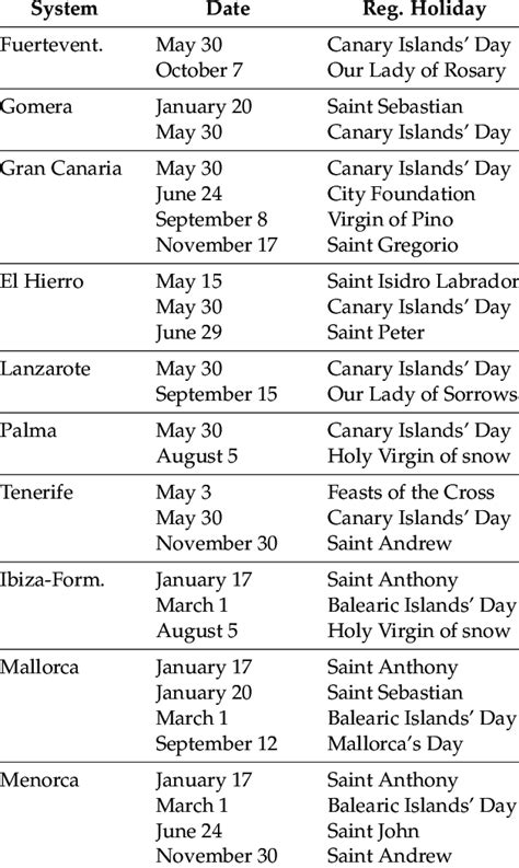 List of regional holidays for Spanish insular systems. | Download Scientific Diagram