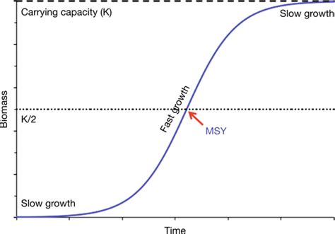 The logistic (sigmoid) curve of population growth over time. The ...