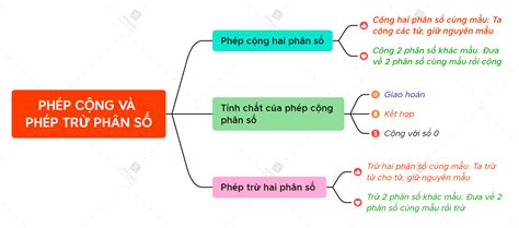 Dễ hiểu và dễ vẽ Vẽ sơ đồ tư duy toán 6 Theo cách đơn giản nhất