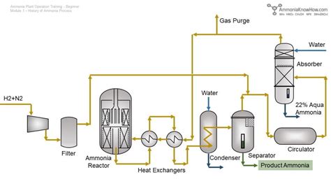 Short History of Ammonia Process – Past, Present and Future – AmmoniaKnowHow