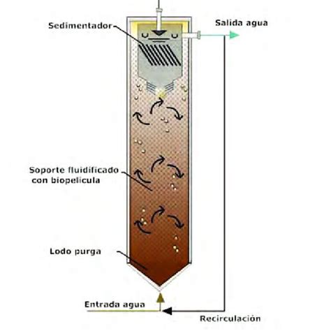 10. Lodos activados, a) Planta de tratamiento de aguas residuales Santa ...