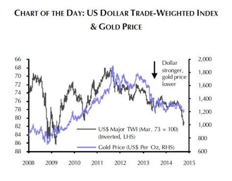 CHART: Gold price vs dollar shows true extent of rally - MINING.COM