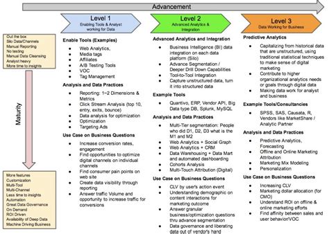 Digital Analytics Roadmap for Marketing