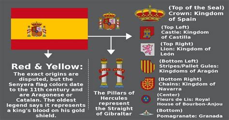 Meaning of the Spanish Flag (x-post from r/vexillology) : eu4